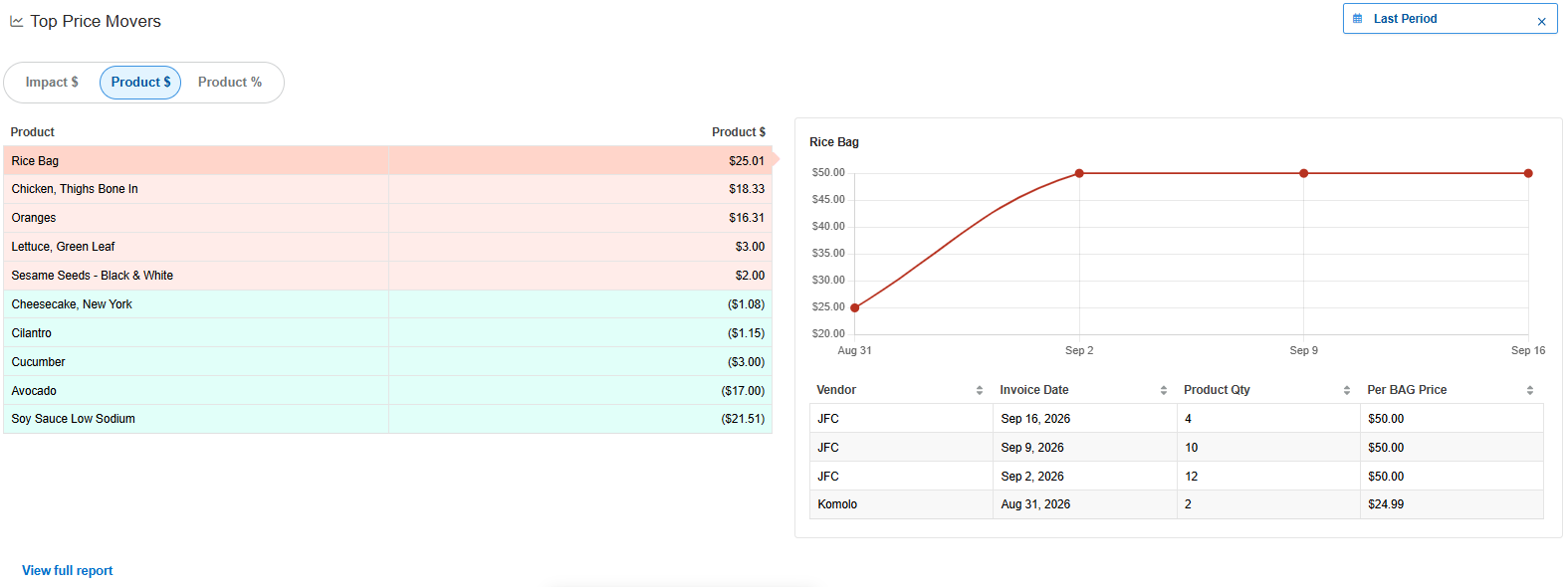 MarginEdge homepage Price Movers widget showing the top 5 price increases and top 5 price decreases, with a View By selector for Impact $, Product $, and Product %.