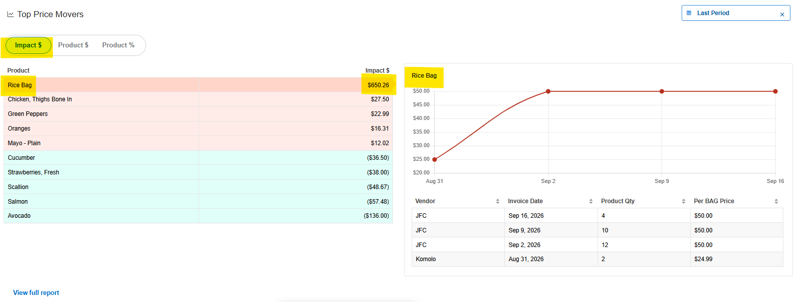 example showing Impact $ view's value for one Product