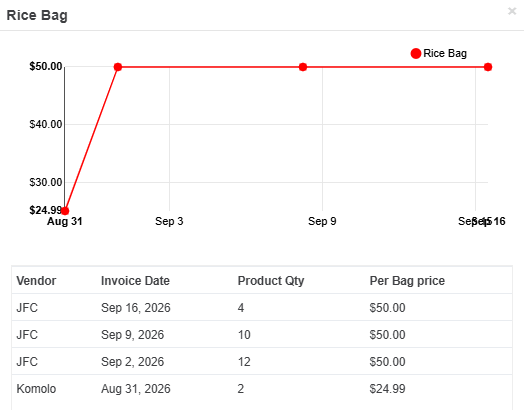 Price history line graph for a single Product on the Price Movers page, with a list of orders below showing Vendor, Invoice Date, Product Qty, and Unit Price.